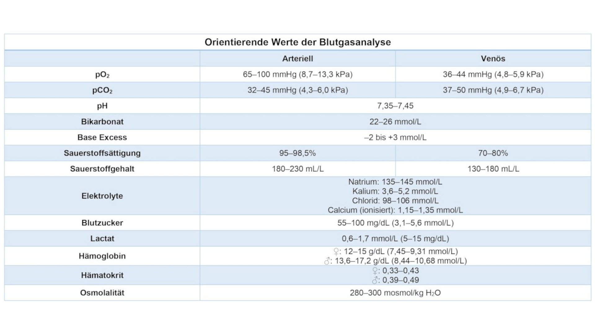 Orientierende Werte der Blutgasanalyse