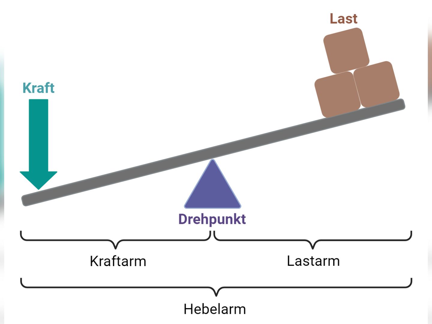 Hebelaufbau