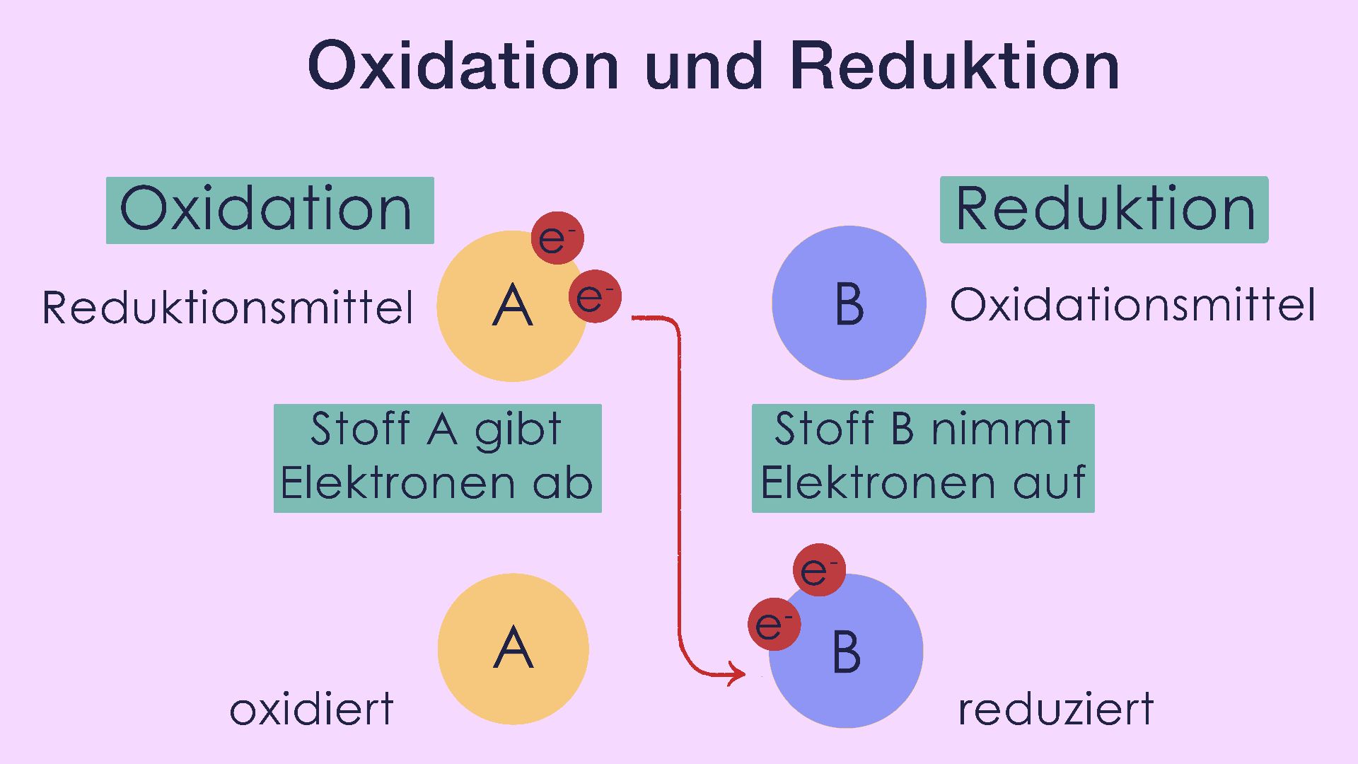 Redoxreaktion