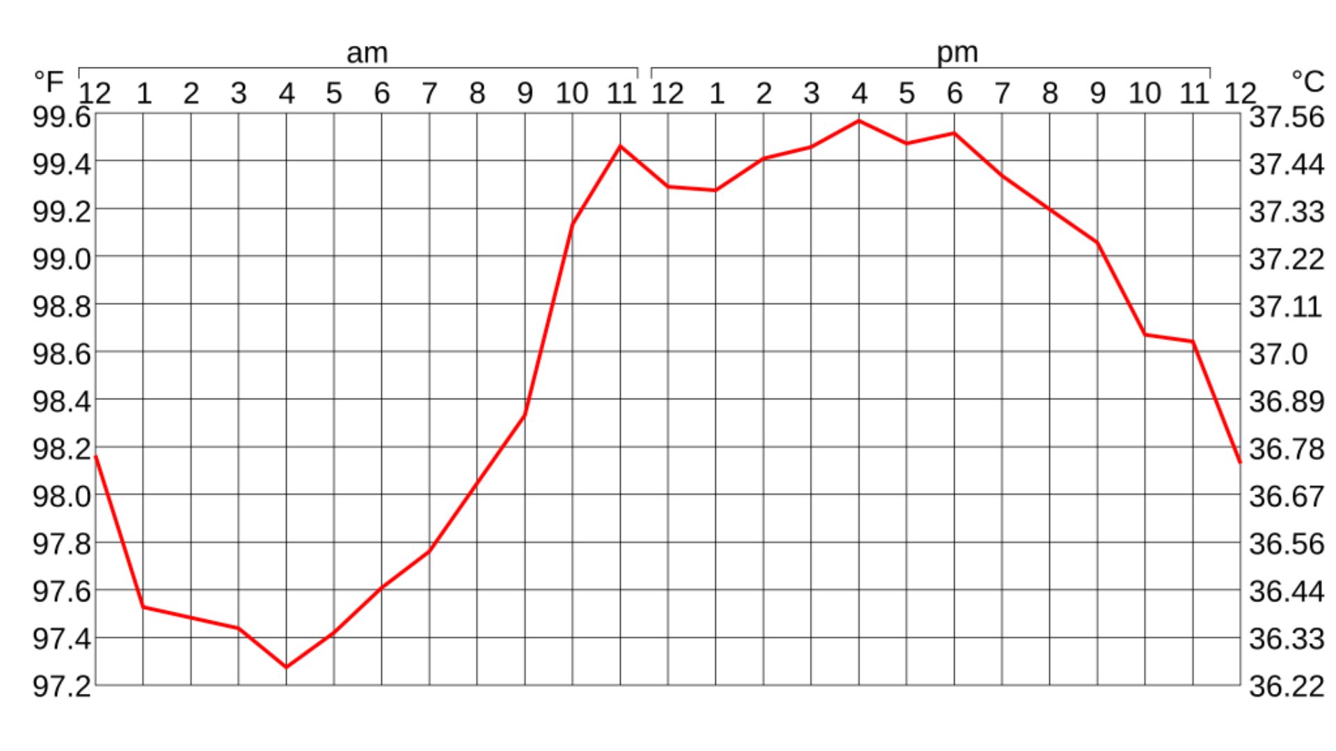 Tagesrhythmus der Körperkerntemperatur